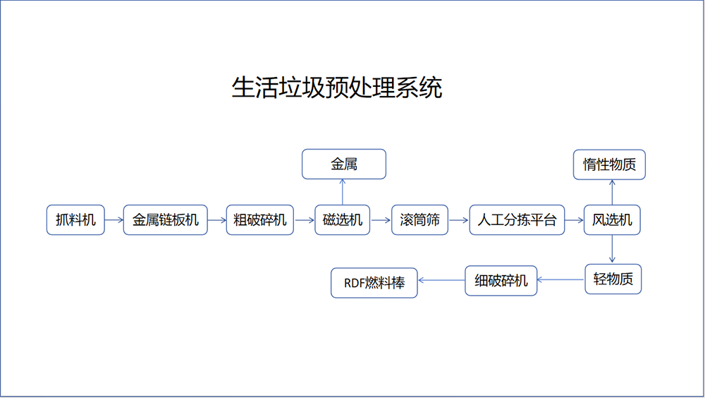 生活垃圾預(yù)處理系統(tǒng)流程圖.png 生活垃圾預(yù)處理系統(tǒng)流程圖.png